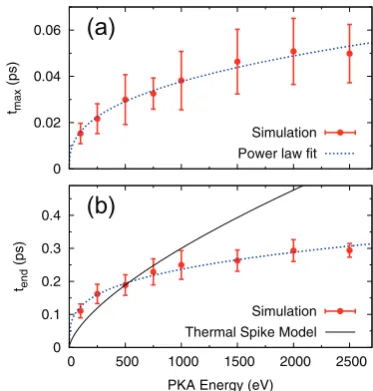 Fig. 6 – (a) Dependence of tdeﬁned as the ﬁrst instant at which there are no ‘‘warmatoms’’ (i.e