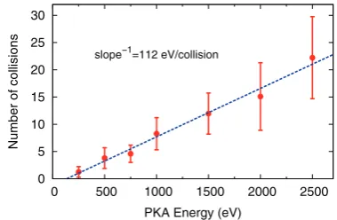 Fig. 7 shows the energy dependence of the size of the cas-cade and the range of the PKA