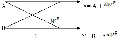Fig .4: small butterfly unit of a dual node pair 