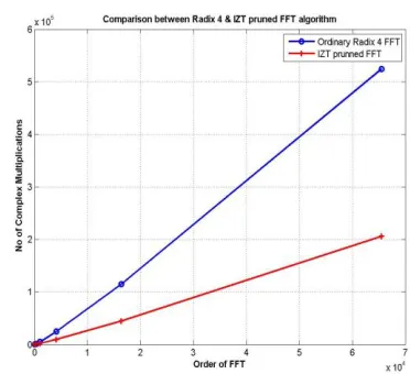 Fig.-7: graphical comparison between two different algorithms. 