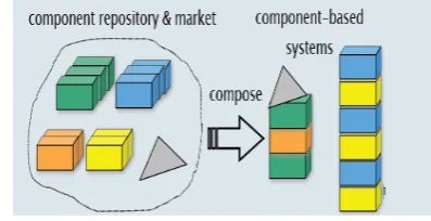 Figure 1.  Concept of Component-based software engineering 
