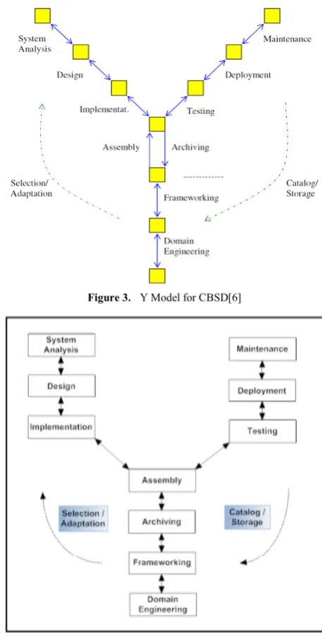 Figure 3.  Y Model for CBSD[6] 