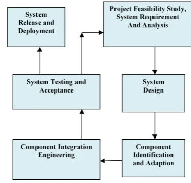 Figure 9.  An Improved Model for Component Based Software Development  