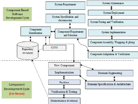 Figure 10.  A detail view of An Improved Model for Component Based Software Development 