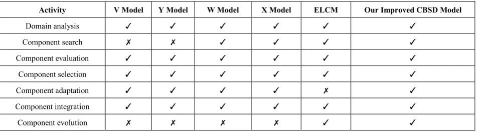 Table 1.  Comparison among different CBD Models 