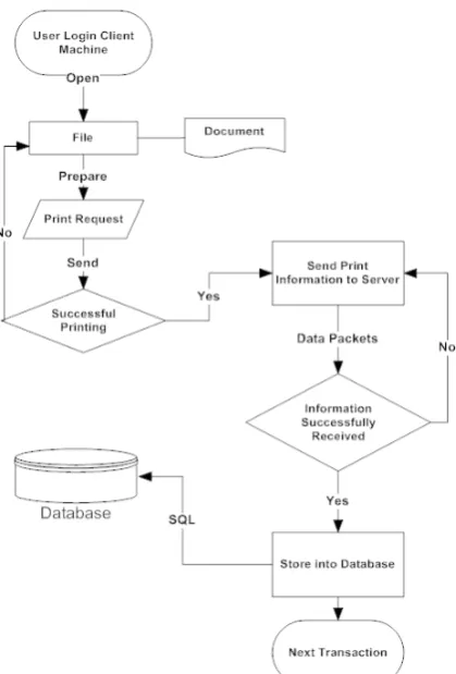 Figure Legend. It is the flow chart of PCM System consisting of user input, print process, and conditionally directed processes i.e