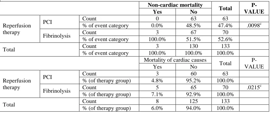 Table 4:  Non- cardiac mortality and mortality of cardiac causes in the two study groups within 30 days of follow up