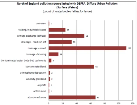 Figure  2.3 - North of England pollution source linked with Defra Diffuse Urban Pollution (Environment Agency, 2013b)