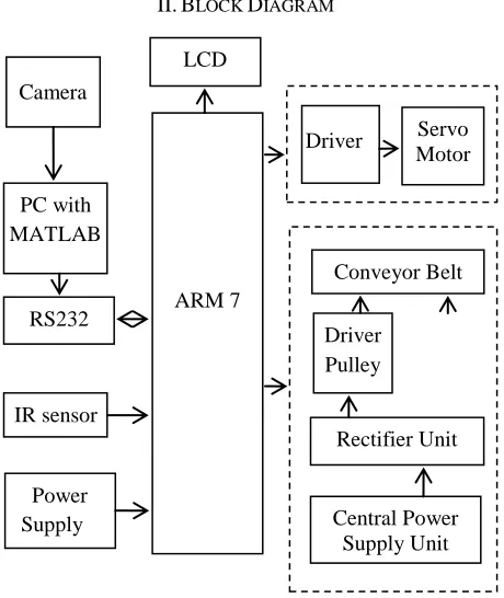 Fig. Block Diagram at control room. 