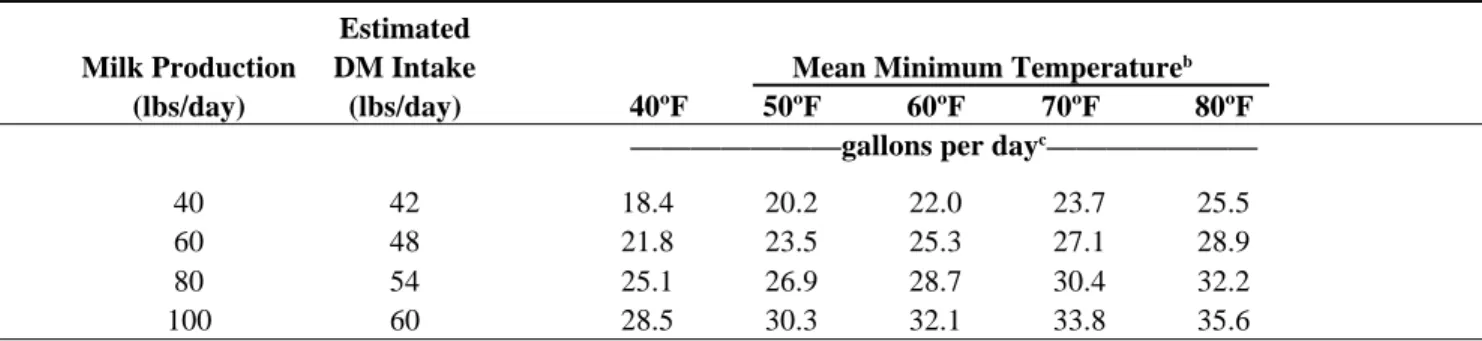 Table 1 lists the estimated daily water intake for lac- lac-tating cows using the above equation.