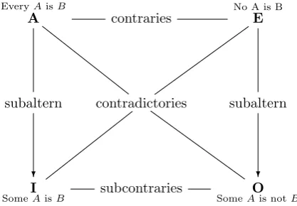 Figure 2.1: Square of opposition