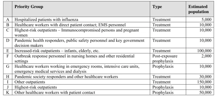 Table III-1 includes estimates of the number of persons in each priority population within City of Houston as of  November 2005