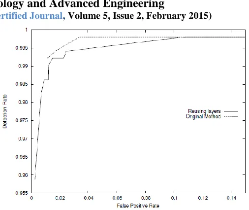 Figure No: 7.2 Detectable and authorized faces. 