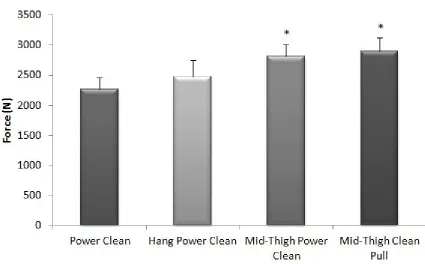 Figure 5.1: Comparison of peak force during variations of the power clean 