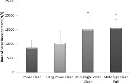 Figure 5.2: Comparison of peak RFD during variations of the power clean 