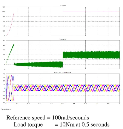Fig. 11.Output of Vector controlled Induction motor drive at 10Nm load 