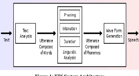 Figure 1: TTS System Architecture 