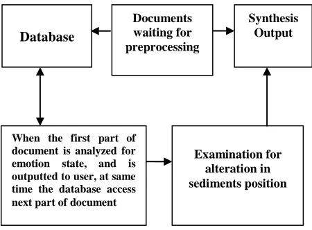 Figure 3:Architecture for Forward Parsing 