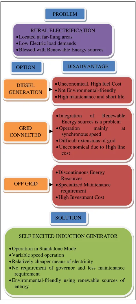 Fig. 2: Self Excited Induction Generator (SEIG) as a solution of Rural Electrification 