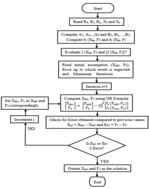 Fig. 6: Fsolve Flowchart for determination of Xm and F 