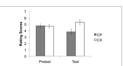FIGURE 2 | Mean rating scores for A+training blocks of the pre-training stageexpectation of a positive image, 1 of a neutral image, and 5 uncertainty;, U−,V−, and C+ during the six