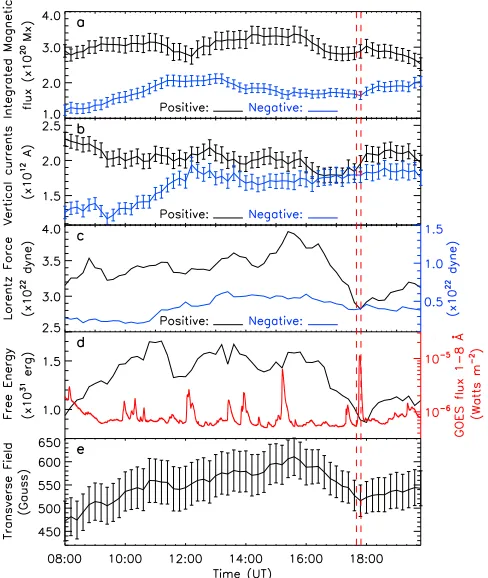 Figure 3increases during the emergence of sunspot S2, while the positivemagneticvertical currents is similar to the change in negative magnetic(14:20 UTtransversevalues almost simultaneously(a)