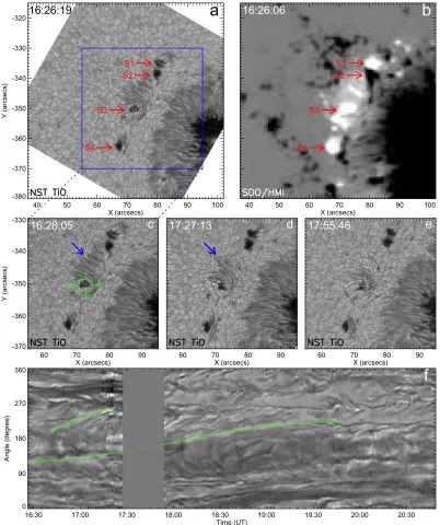 Figure 4. Evolution of small satellite sunspots in active region NOAA 12403.and the green curved lines indicate the rotation of the penumbraS3 is indicated by the blue arrows