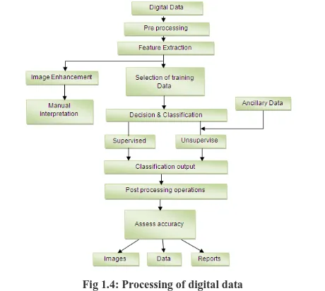 Fig 1.4: Processing of digital data 