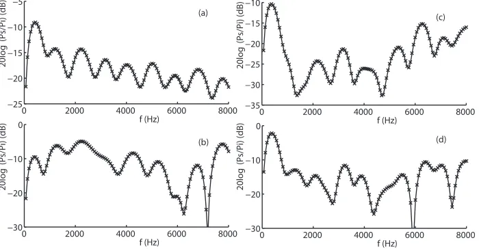 Fig. 3. Ratio of scattered to incident pressure in decibels for the time domain (solid line) and frequency domainmodels (�)