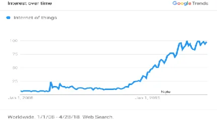 Figure 1 shows the interest over time for the “thingsis the InternetInternet of ” in the past decade, measures by Google trend (which ’s best search engine)