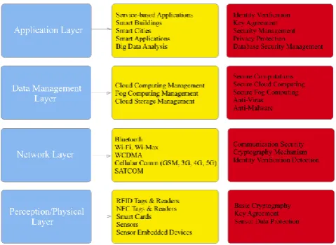 Figure 4.  Internet of Things General Architecture Model 