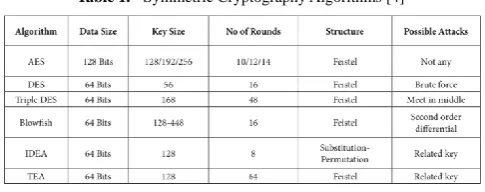 Table 1.  Symmetric Cryptography Algorithms [4] 