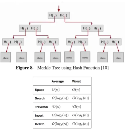 Figure 8.  Merkle Tree using Hash Function [10] 