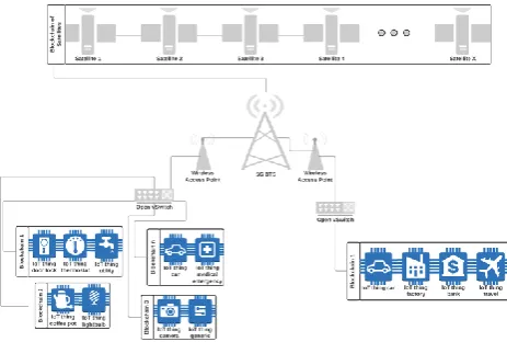 Figure 14.  SDIoBoT Main Architecture 