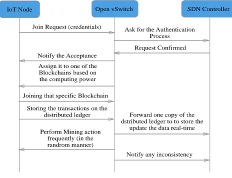 Figure 15.  SDIoBoT Sequence Diagram 