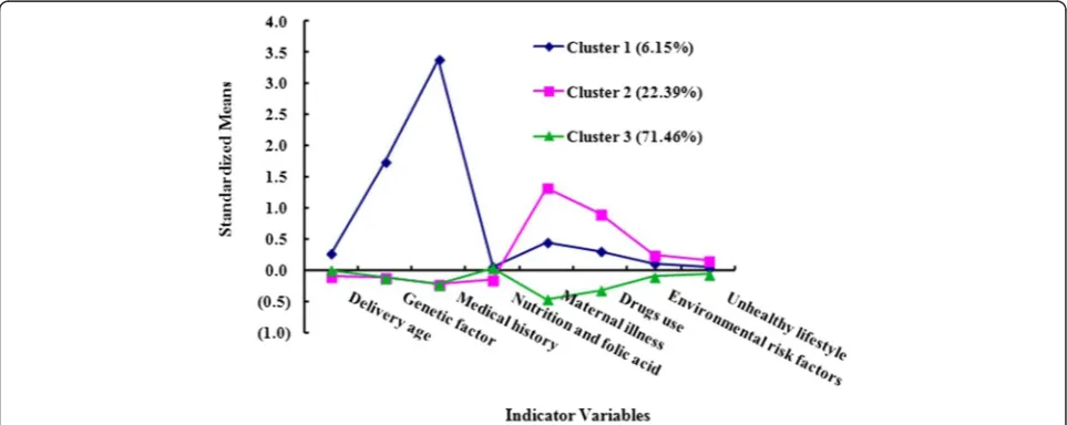 Table 3 Standardized characteristics of latent classes among respondentsa