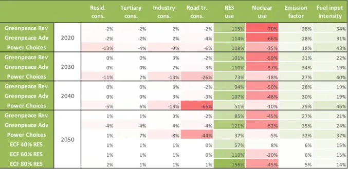 Table 3   The contribution of existing abatement measures to CO 2  emission change compared to the  base year of each scenario between 2020 and 2050.   Resid