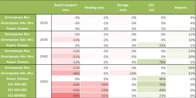 Table 4   The contribution of key innovations to CO 2  emission change compared to the base year of  each scenario between 2020 and 2050
