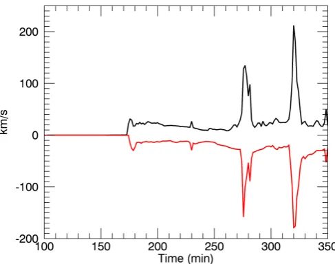 Fig. 3: Temporal evolution of maximum (black) and minimum(red) vz in the corona.