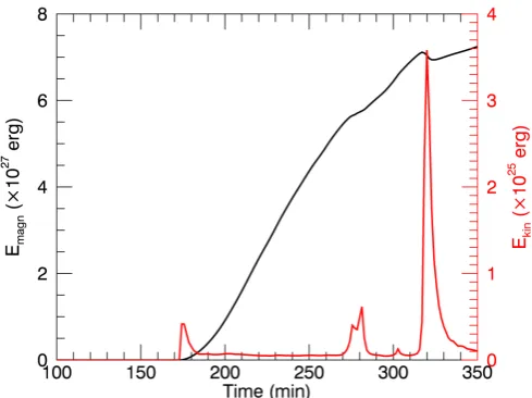 Fig. 5: Temporal evolution of total magnetic (black) and totalkinetic energy (red) inside the corona.