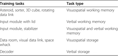 Table 1 Working memory training tasks