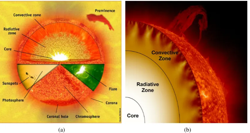 Figure 1.1: (a) The overview of Sun’s structure. (Image credit: http://www.nasa.gov/mission_pages/sunearth/spaceweather/index.html) (b) The Sun’s interior lay-ers