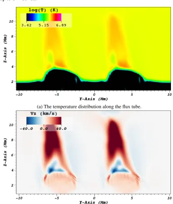 Figure 5.3: Taken at t ≈ 165.7 min, when the ﬂux tube emerges into the photosphere, showingthe jet emitted as a result of the reconnection between the emerging magnetic ﬁeld and the coronalambient ﬁeld.