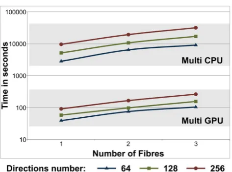 Figure 11. Total execution times (in log scale) of the bedpostXapplication in a CPU cluster and 372 GPUs Tesla M2090Results are shown for different numberand 256) and whenin iterations).processing 102 slices, as the number of fibres L is increased