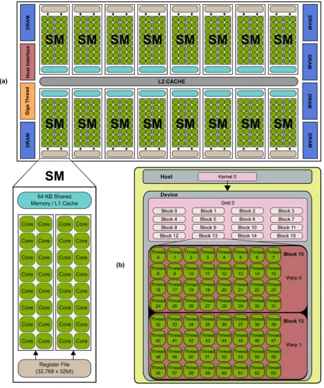 Figure 1. Typical NVIDIA GPU architecture. The GPU is comprised of a set of Streaming MultiProcessors (SM)