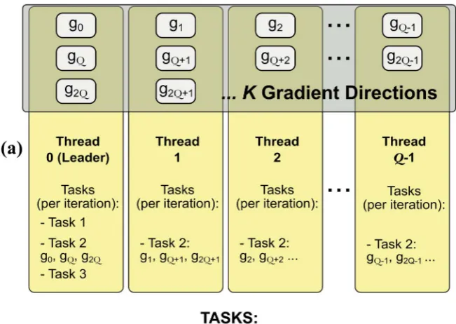 Figure 5. Workflow in the MCMC kernel. (a) Workflow for a single iteration and a single parameter update describing how computation tasks aredistributed between the threads of a block (different gradient directions is distributed as evenly as possible betw