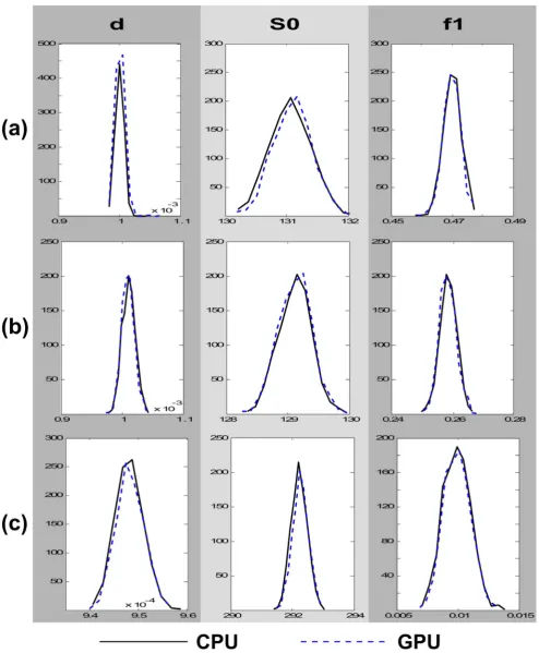 Figure 7. Comparison between CPU and GPU model estimates for the diffusivity dthe first fibre, the baseline signal So and the volume fraction of f1, in different brain areas