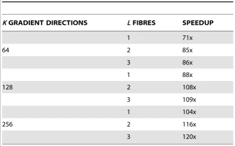 Table 3. Speed-ups for running bedpostX in a GPU over asingle-core CPU.