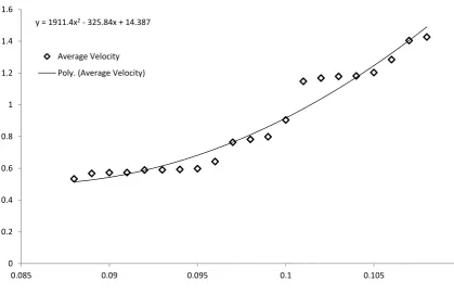 Figure 32 - Average Velocity against Level 