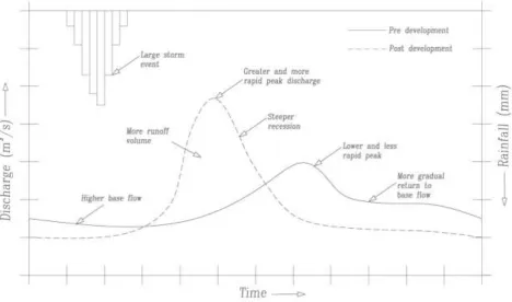 Figure 2 - Effect of development on river discharge (CIRIA. et al., 2007). 